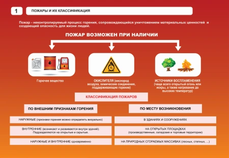 Комплект таблиц «Пожарная безопасность» (11 шт.)